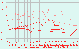 Courbe de la force du vent pour Naluns / Schlivera