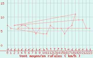 Courbe de la force du vent pour Lerida (Esp)