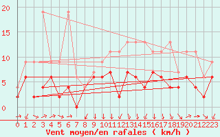 Courbe de la force du vent pour Einsiedeln