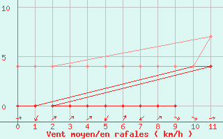 Courbe de la force du vent pour Valenca