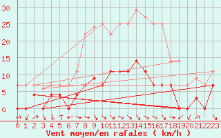 Courbe de la force du vent pour Porreres