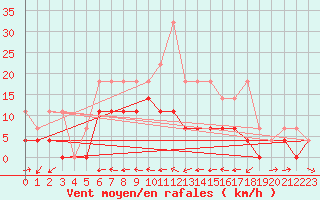 Courbe de la force du vent pour Weihenstephan