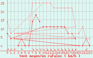 Courbe de la force du vent pour Muehlacker