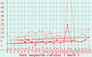 Courbe de la force du vent pour Scuol