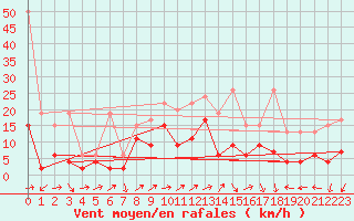 Courbe de la force du vent pour La Brvine (Sw)