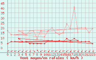 Courbe de la force du vent pour Blatten