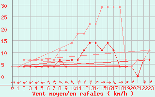 Courbe de la force du vent pour Cottbus