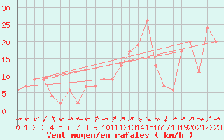 Courbe de la force du vent pour Capel Curig