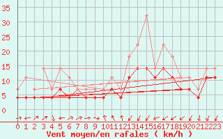 Courbe de la force du vent pour Murska Sobota