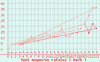 Courbe de la force du vent pour Kihnu