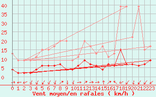 Courbe de la force du vent pour Blatten