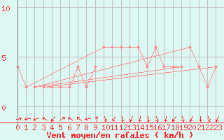 Courbe de la force du vent pour Orense