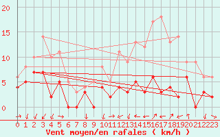 Courbe de la force du vent pour Alenon (61)