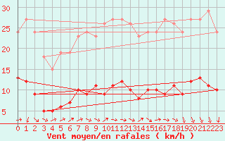 Courbe de la force du vent pour Combs-la-Ville (77)