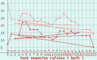 Courbe de la force du vent pour Ajaccio - La Parata (2A)