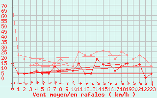 Courbe de la force du vent pour Reinosa