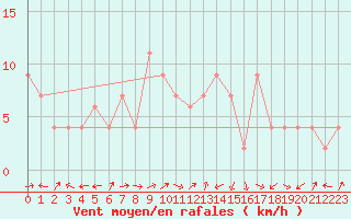 Courbe de la force du vent pour Molina de Aragn