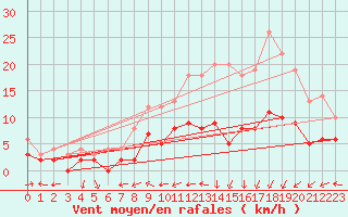Courbe de la force du vent pour Troyes (10)
