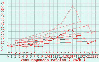 Courbe de la force du vent pour Avignon (84)