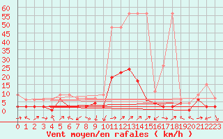 Courbe de la force du vent pour Delemont