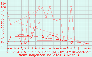 Courbe de la force du vent pour Windischgarsten