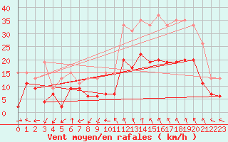 Courbe de la force du vent pour Millau - Soulobres (12)