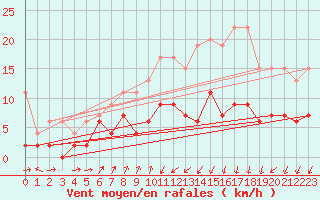 Courbe de la force du vent pour Les Eplatures - La Chaux-de-Fonds (Sw)