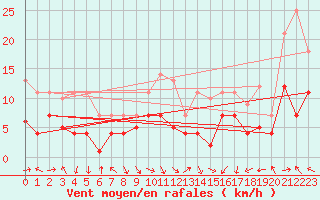Courbe de la force du vent pour Fribourg (All)