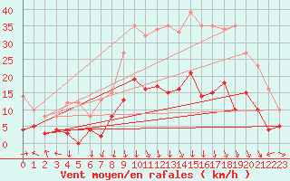 Courbe de la force du vent pour Saint-Etienne (42)