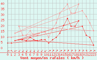 Courbe de la force du vent pour Saint-Auban (04)