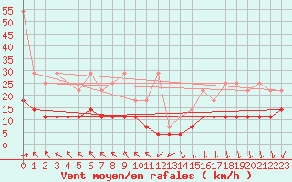 Courbe de la force du vent pour Regensburg