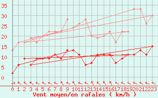 Courbe de la force du vent pour Vaduz