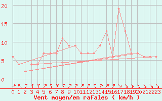 Courbe de la force du vent pour Rostherne No 2
