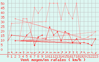 Courbe de la force du vent pour Monte Rosa