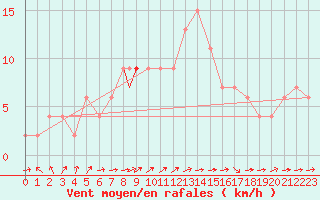 Courbe de la force du vent pour Brize Norton