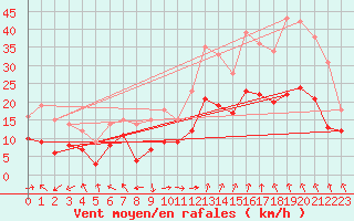 Courbe de la force du vent pour Marignane (13)