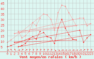 Courbe de la force du vent pour Strasbourg (67)