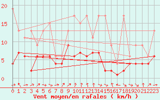 Courbe de la force du vent pour Nyon-Changins (Sw)
