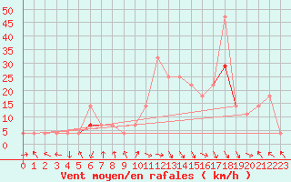 Courbe de la force du vent pour Tarfala