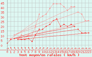 Courbe de la force du vent pour Le Touquet (62)
