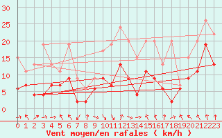 Courbe de la force du vent pour Mosen