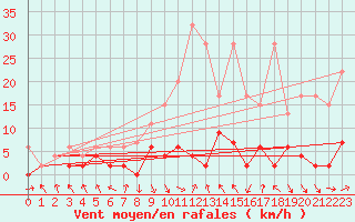 Courbe de la force du vent pour Ebnat-Kappel