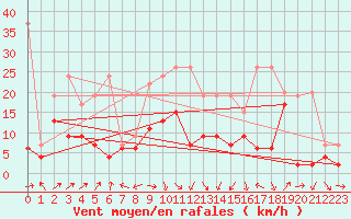 Courbe de la force du vent pour Wdenswil