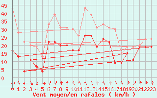 Courbe de la force du vent pour Cap Sagro (2B)