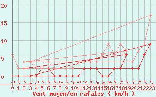 Courbe de la force du vent pour Ebnat-Kappel
