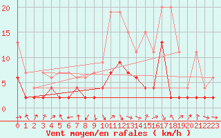 Courbe de la force du vent pour Aadorf / Tnikon