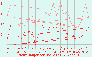 Courbe de la force du vent pour Vichy (03)