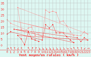 Courbe de la force du vent pour Calvi (2B)