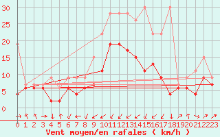 Courbe de la force du vent pour Oberriet / Kriessern