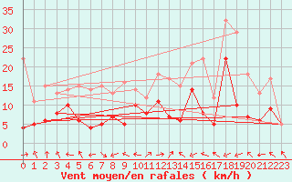 Courbe de la force du vent pour Nikkaluokta